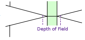 Adjusted Lense Depth of Field (Shaded Green)